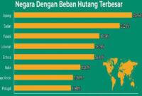 Beban Utang Negara dan Harga Tinggi Batasi Ruang Gerak Ekonomi Global