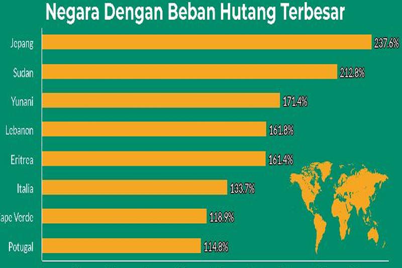 Beban Utang Negara dan Harga Tinggi Batasi Ruang Gerak Ekonomi Global