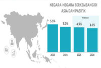 Ekonomi Asia Selatan Melaju Pesat di Tengah Pertumbuhan Moderat Negara Maju