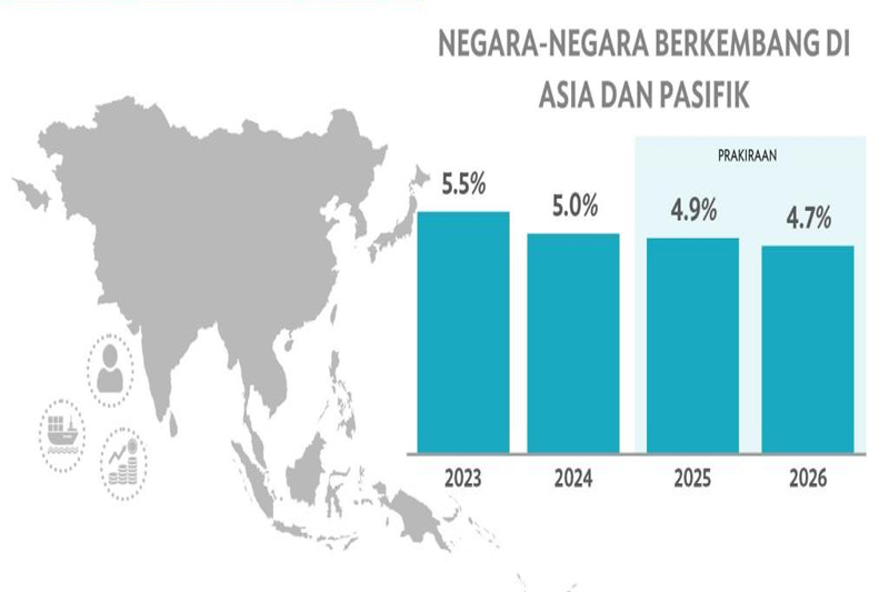 Ekonomi Asia Selatan Melaju Pesat di Tengah Pertumbuhan Moderat Negara Maju